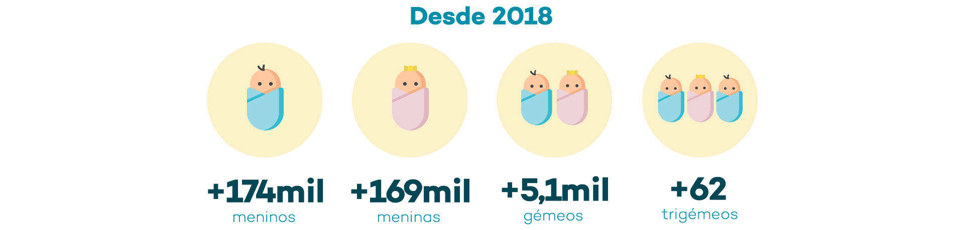 Desde 2018 + 174 mil meninos, + 169 mil meninas, + 5,1 mil g&eacute;meos e + 62 trig&eacute;meos