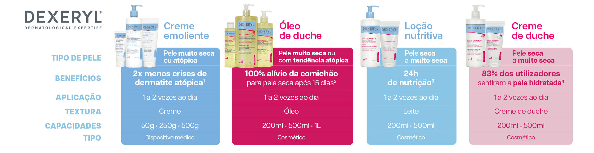 Tipo de Pele, Benef&iacute;cios, Aplica&ccedil;&atilde;o, Textura, Capacidades e Tipo de Produto.