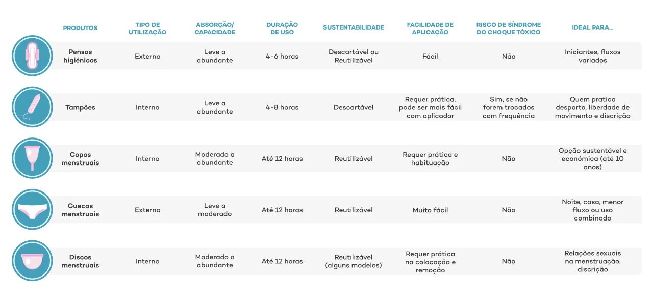 Tabela comparativa de produtos menstruais.  Pensos higiénicos: utilização externa; absorção de leve a abundante; duração de 4 a 6 horas; descartável ou reutilizável; aplicação fácil; não há risco de síndrome do choque tóxico; ideal para iniciantes e fluxos variados.  Tampões: utilização interna; absorção de leve a abundante; duração de 4 a 8 horas; descartável; requer prática, pode ser mais fácil com aplicador; risco de síndrome do choque tóxico se não forem trocados com frequência; ideal para quem pratica desporto, procura liberdade de movimento e discrição.  Copos menstruais: utilização interna; absorção moderada a abundante; duração até 12 horas; reutilizável; requer prática e habituação; não há risco de síndrome do choque tóxico; opção sustentável e económica até 10 anos.  Cuecas menstruais: utilização externa; absorção de leve a moderado; duração até 12 horas; reutilizável; aplicação muito fácil; não há risco de síndrome do choque tóxico; ideal para noite, casa, menor fluxo ou uso combinado.  Discos menstruais: utilização interna; absorção moderada a abundante; duração até 12 horas; reutilizável em alguns modelos; requer prática na colocação e remoção; não há risco de síndrome do choque tóxico; ideal para relações sexuais na menstruação e discrição