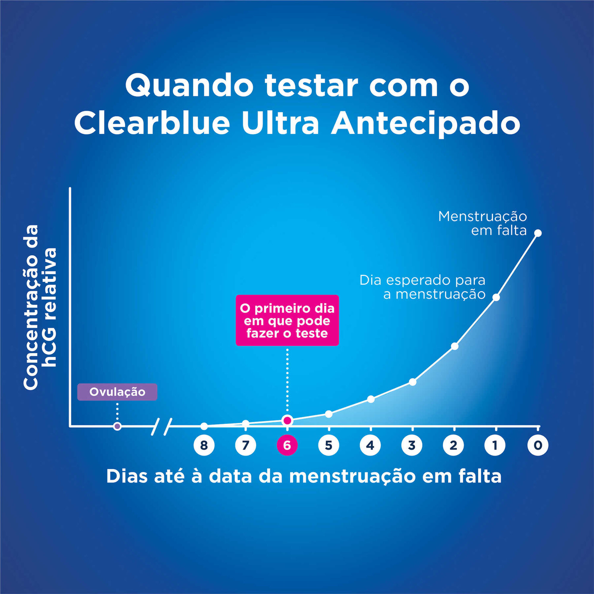 Pack Teste Gravidez Ultra Antecipado 6 Dias
