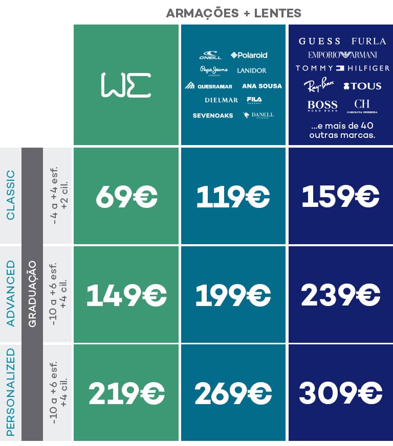 Armações mais lentes we Classic graduação -4 a +4 esf. +2 cil. a 69€, Advanced graduação -10 a +6 esf. +4 cil. a 139€, Personalized graduação -10 a +6 esf. +4 cil. a 199€;  Armações mais lentes Oneil, polaroid, pepejeans, lanidor, quebramar, ana sousa, dielmar, fila, sevenoaks ou danell Classic graduação -4 a +4 esf. +2 cil. a 119€, Advanced graduação -10 a +6 esf. +4 cil. a 189€, Personalized graduação -10 a +6 esf. +4 cil. a 249€; Armações mais lentes guess, emporio armani, tommy hilfiger, ray-ban, tous, furla, Hugo boss, carolina Herrera emais de 40 outras marcas Classic graduação -4 a +4 esf. +2 cil. a 159€, Advanced graduação -10 a +6 esf. +4 cil. a 229€, Personalized graduação -10 a +6 esf. +4 cil. a 289€;
