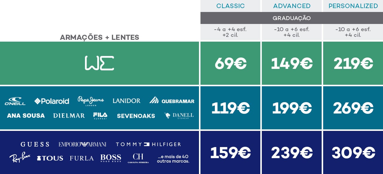 Armações mais lentes we Classic graduação -4 a +4 esf. +2 cil. a 69€, Advanced graduação -10 a +6 esf. +4 cil. a 139€, Personalized graduação -10 a +6 esf. +4 cil. a 199€;  Armações mais lentes Oneil, polaroid, pepejeans, lanidor, quebramar, ana sousa, dielmar, fila, sevenoaks ou danell Classic graduação -4 a +4 esf. +2 cil. a 119€, Advanced graduação -10 a +6 esf. +4 cil. a 189€, Personalized graduação -10 a +6 esf. +4 cil. a 249€; Armações mais lentes guess, emporio armani, tommy hilfiger, ray-ban, tous, furla, Hugo boss, carolina Herrera emais de 40 outras marcas Classic graduação -4 a +4 esf. +2 cil. a 159€, Advanced graduação -10 a +6 esf. +4 cil. a 229€, Personalized graduação -10 a +6 esf. +4 cil. a 289€;