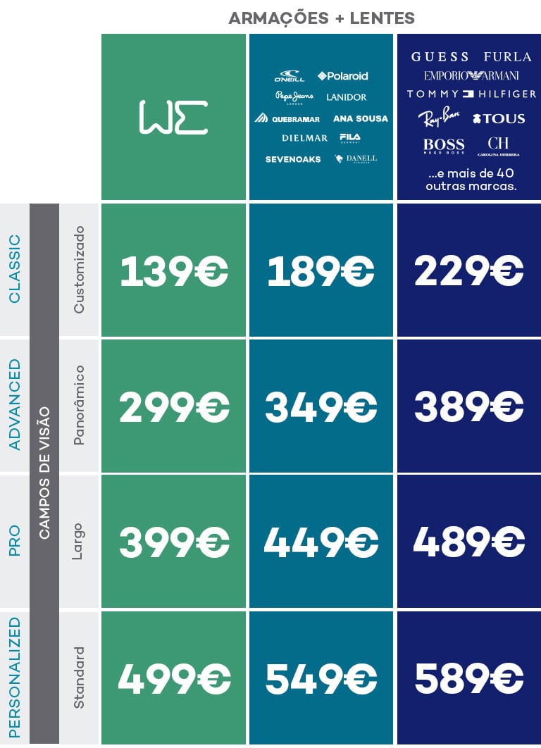 Armações mais lentes we Classic campo de visão customizado 139€, Advanced campo de visão panorâmico 299€, Pro campo de visão largo 399€, Personalized campo de visão standard 499€; Armações mais lentes oneill polaroid pepejeans lanidor quebramar ana sousa dielmar fila sevenoaks danell Classic campo de visão customizado 189€, Advanced campo de visão panorâmico 349€, Pro campo de visão largo 449€, Personalized campo de visão standard 549€; Armações mais lentes Guess furla emporio armani tommy rayban tous boss carolina herrera boss e muito mais Classic campo de visão customizado 229€, Advanced campo de visão panorâmico 389€, Pro campo de visão largo 489€, Personalized campo de visão standard 589€;